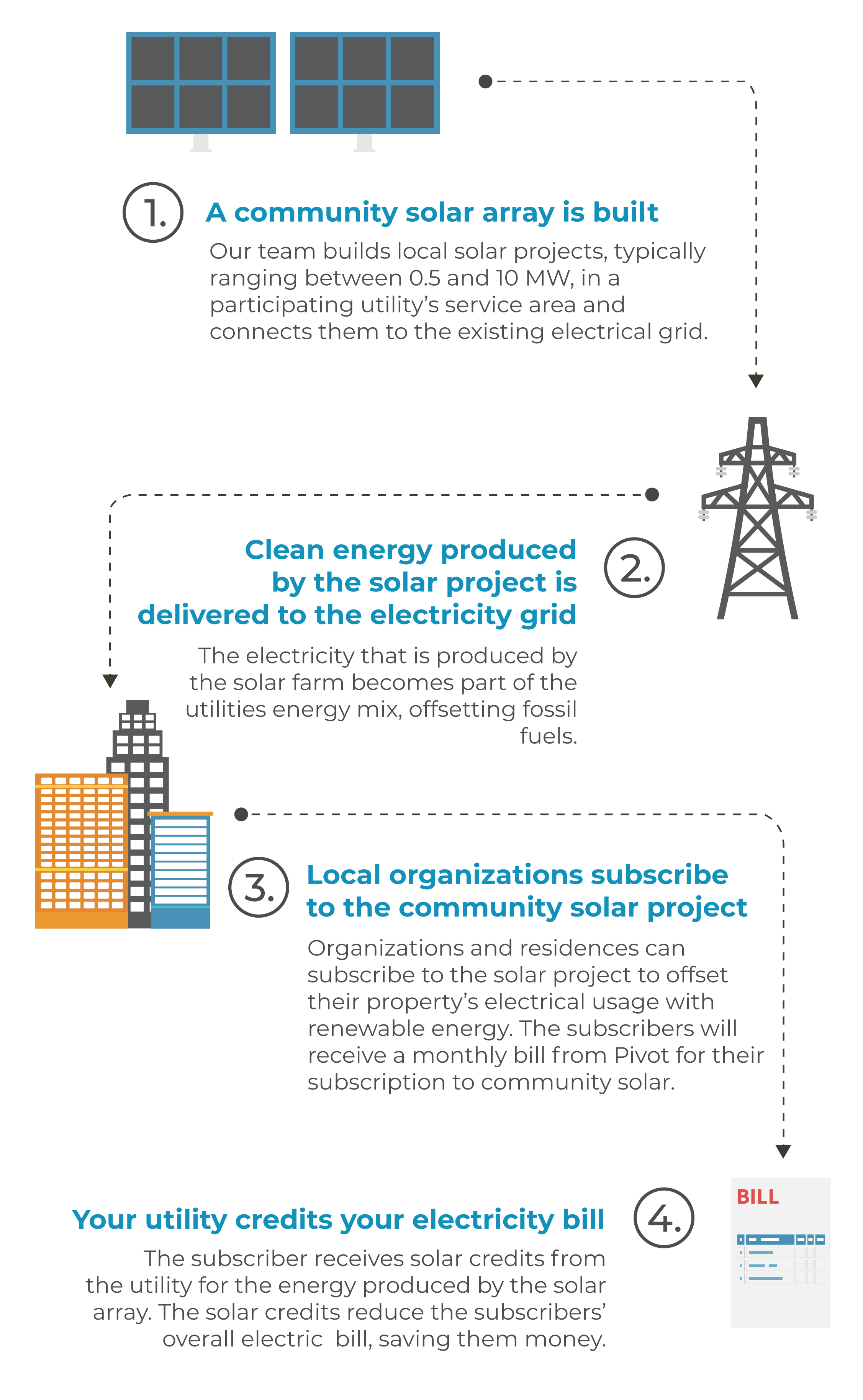 How Community solar Works